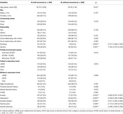 Insomnia in Chinese College Students With Internet Addiction: Prevalence and Associated Clinical Correlates